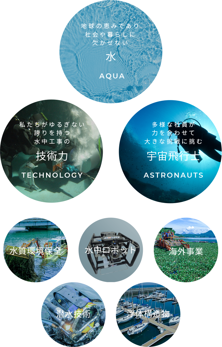 技術力(TECHNOLOGY) - 水(AQUA) - 宇宙飛行士(ASTRONAUTS) 潜水技術 浮体構造物 水質環境保全 水中ロボット 海外事業