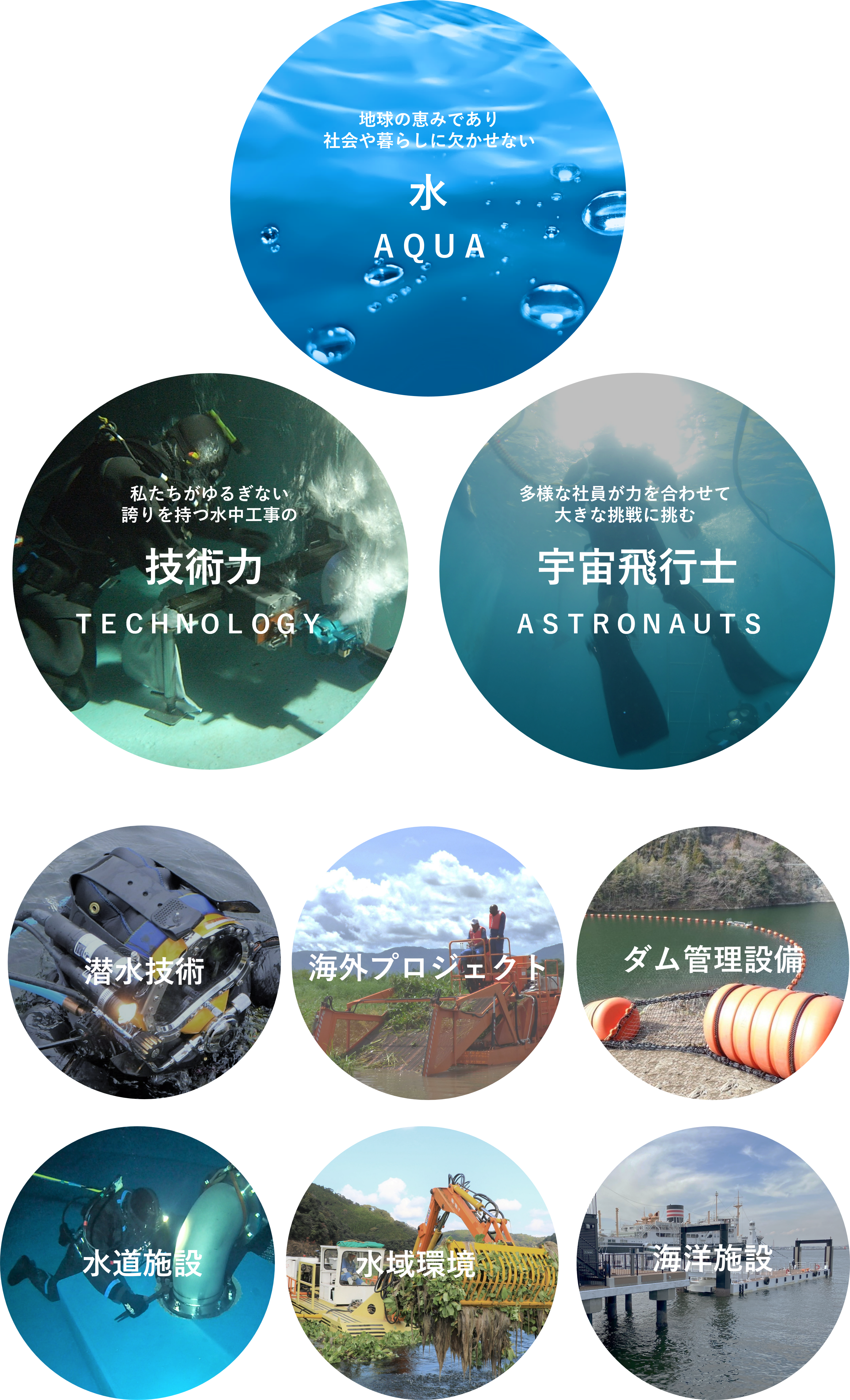 技術力(TECHNOLOGY) - 水(AQUA) - 宇宙飛行士(ASTRONAUTS) 潜水技術 浮体構造物 水質環境保全 水中ロボット 海外事業