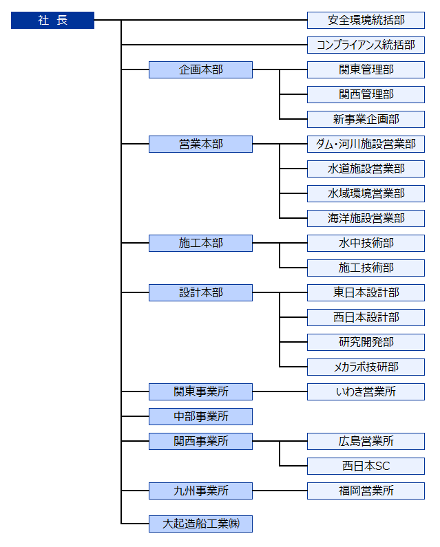 組織図